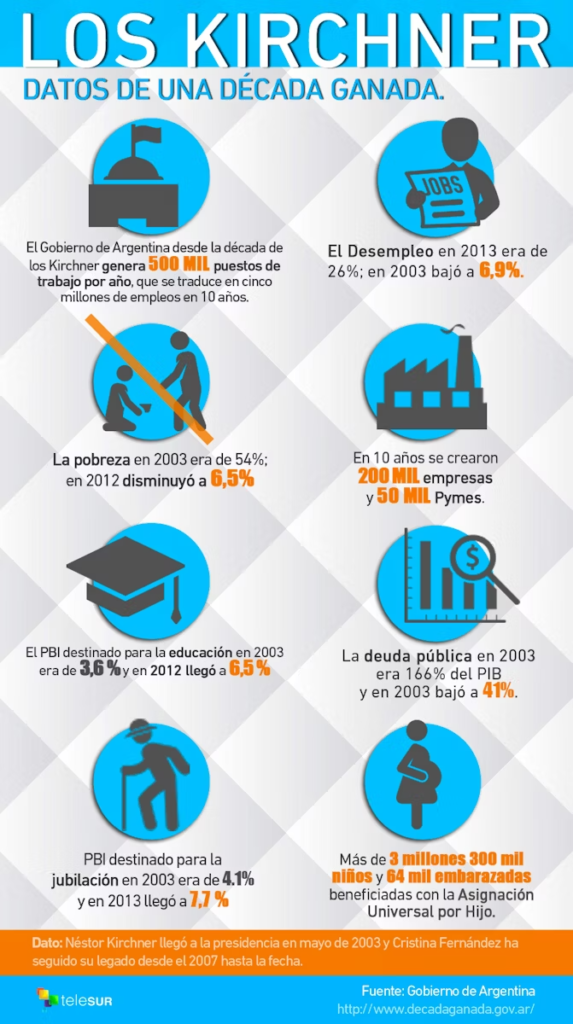 El legado económico de Cristina Fernández de Kirchner: logros y controversias